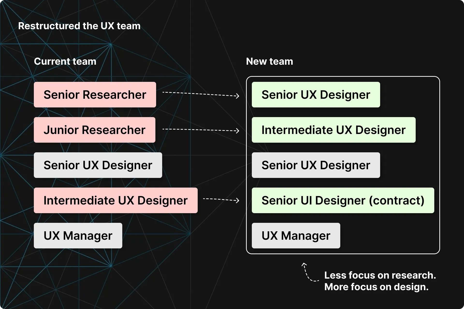 Restructured the UX team (1 of 1)