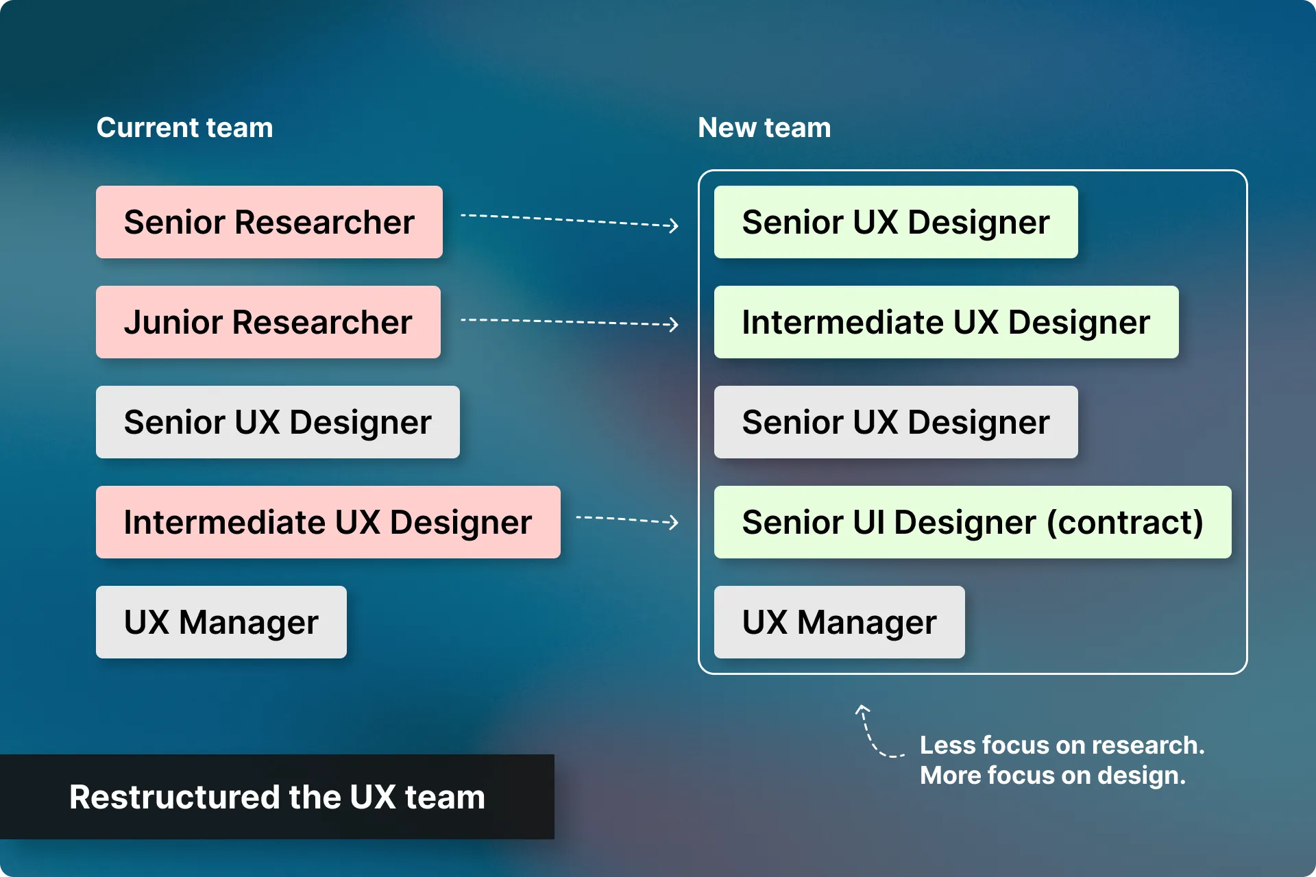 Restructured the team (1 of 1)