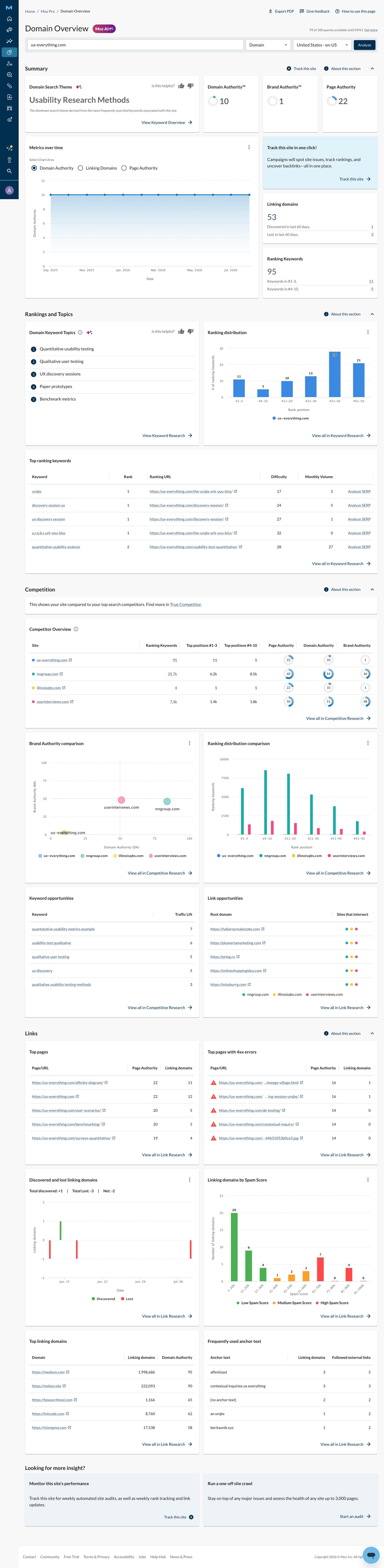 The finished Moz Pro Domain Overview page